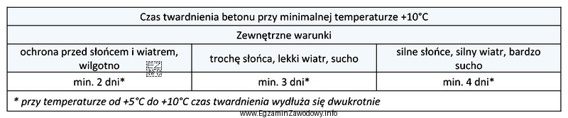 Na podstawie informacji zawartych w tabeli wskaż minimalny czas twardnienia 
