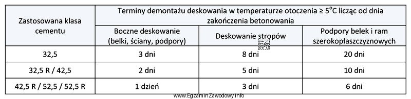 Na podstawie danych zawartych w tabeli określ, po ilu 
