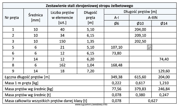 Na podstawie zamieszczonego zestawienia stali zbrojeniowej określ, ile stali 