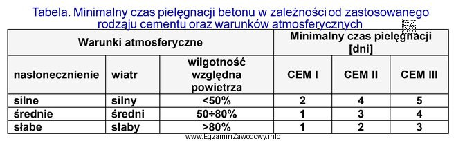 Na podstawie danych zawartych w tabeli wskaż minimalny czas pielę