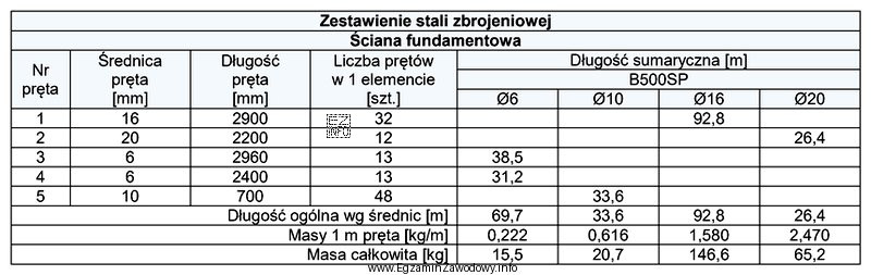 Na podstawie zestawienia stali zbrojeniowej oblicz koszt zakupu prętó
