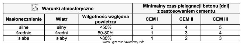 Na podstawie danych zawartych w tabeli określ, ile wynosi 