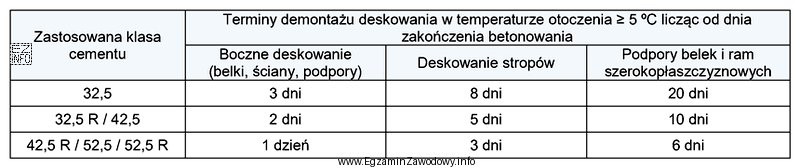 Na podstawie danych zawartych w tabeli określ, po ilu 