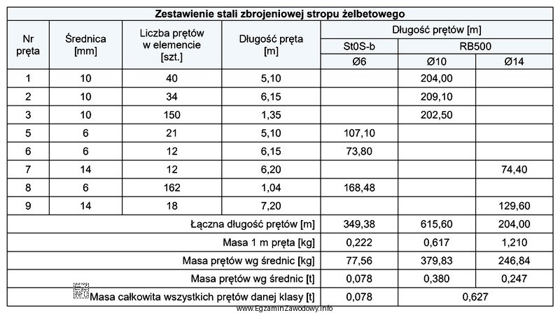 Na podstawie zamieszczonego zestawienia stali zbrojeniowej określ, ile prę
