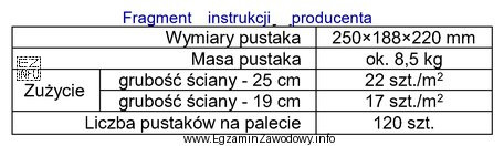 Na podstawie fragmentu instrukcji producenta oblicz, ile palet pustaków 