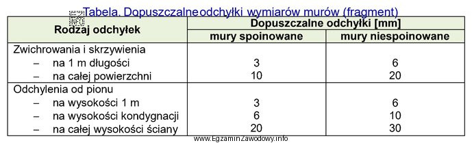 Na podstawie danych zawartych w tabeli, określ dopuszczalną odchył