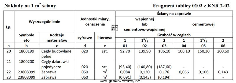 Na podstawie danych zawartych w tablicy z KNR oblicz ile 