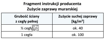Na podstawie fragmentu instrukcji producenta oblicz, ile kilogramów zaprawy 