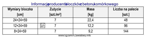 Na podstawie fragmentu instrukcji producenta oblicz, ile palet bloczków 