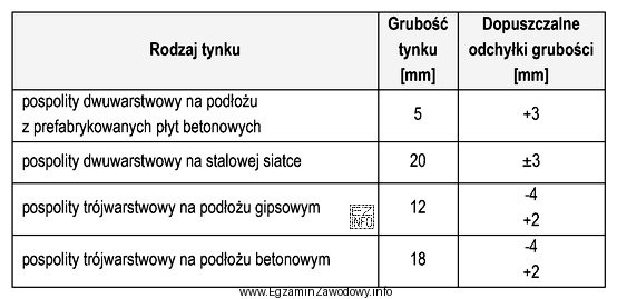 Na podstawie informacji zamieszczonych w tabeli określ maksymalną dopuszczalną 