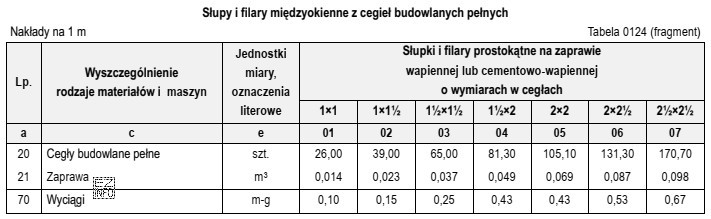 Na podstawie danych zamieszczonych w tablicy z KNR 2-02 oblicz, 