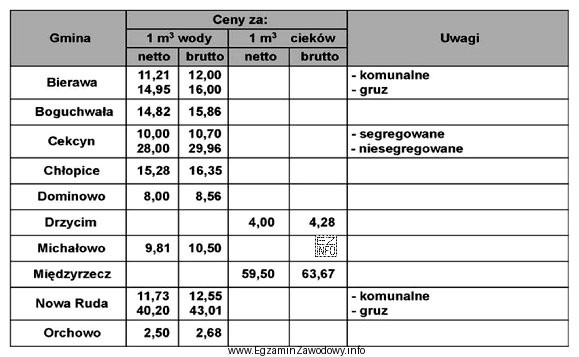 Sporządzając kosztorys wykonania instalacji wodnej w gminie Dominowo 