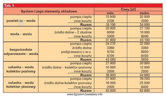 Przed montażem, w celu oszacowania kosztów inwestycyjnych pompy 