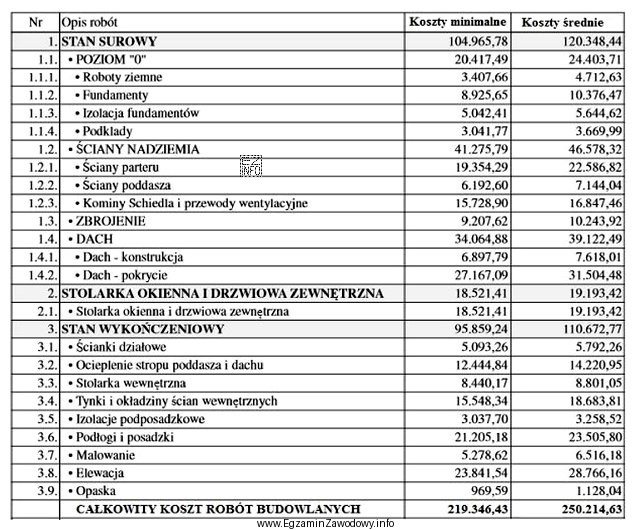 Z przestawionego kosztorysu wynika, że minimalne koszty wykonania POZIOMU 