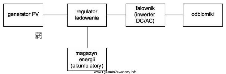 Którego systemu dotyczy zamieszczony schemat blokowy?