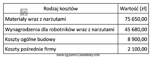 Tabela przedstawia kalkulację kosztów związanych z montażem 12 