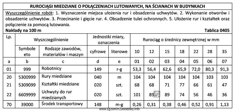 Na podstawie fragmentu tabeli z KNR 2-15 wskaż, jaki powinien 