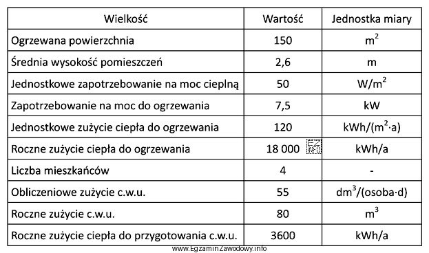 Na podstawie danych zawartych w tabeli wskaż wartość całkowitego 