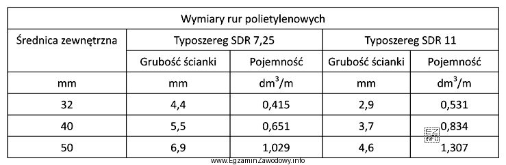 Na podstawie tabeli określ, z których rur należ