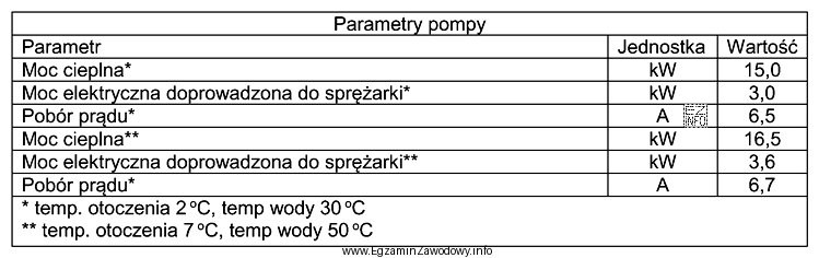 Współczynnik efektywności COP pompy ciepła o parametrach 