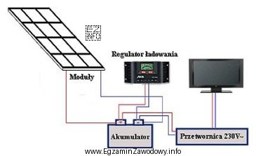 Który z elementów autonomicznej instalacji fotowoltaicznej jest nieprawidł