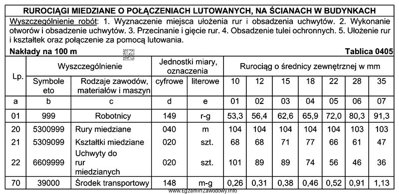 Jaki symbol podstawy nakładów rzeczowych należy wpisać 