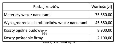 Tabela przedstawia kalkulację kosztów związanych z montażem 12 