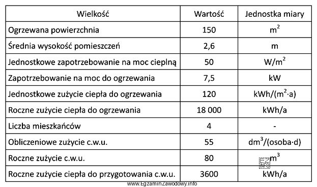 Na podstawie danych zawartych w tabeli wskaż wartość całkowitego 
