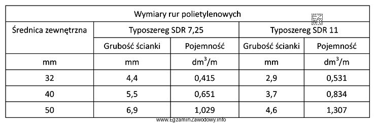 Na podstawie tabeli określ, z których rur należ