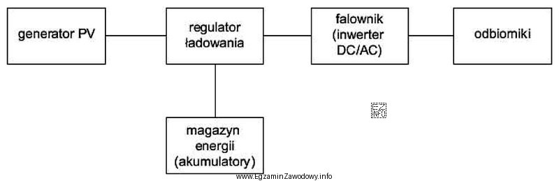 Którego systemu dotyczy zamieszczony schemat blokowy?
