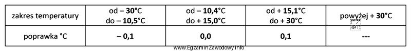 Termometr cieczowy, dla którego poprawki przedstawiono w tabeli wskazuje: –13,7°