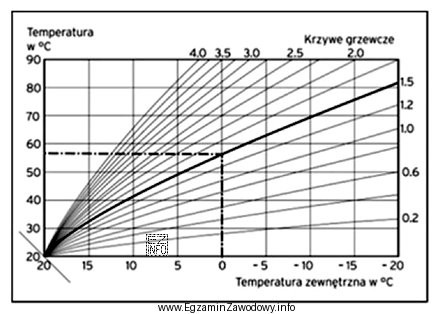 Wykres przedstawia krzywe grzewcze. Wybór krzywej zależy od 