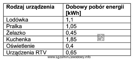 Jakie będzie dobowe zapotrzebowanie na energię elektryczną dla budynku 