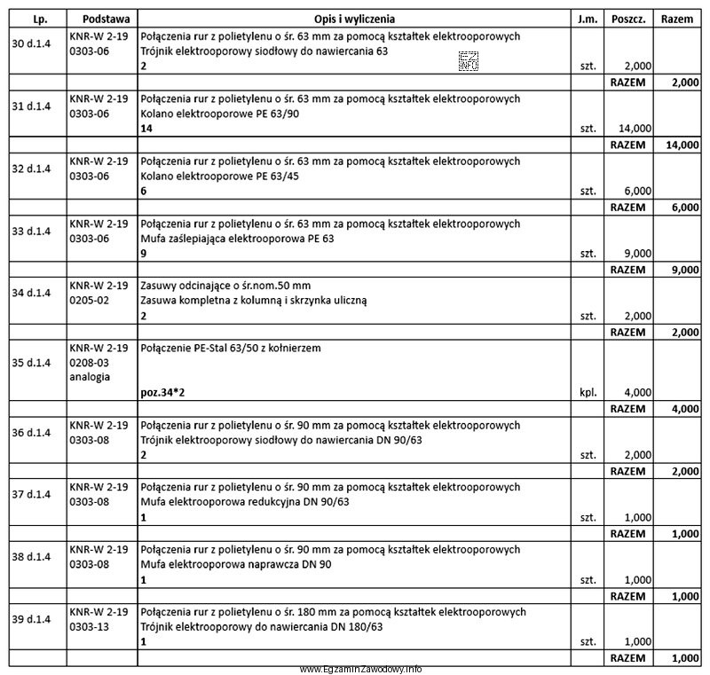 Na podstawie fragmentu przedmiaru robót montażowych określ, 