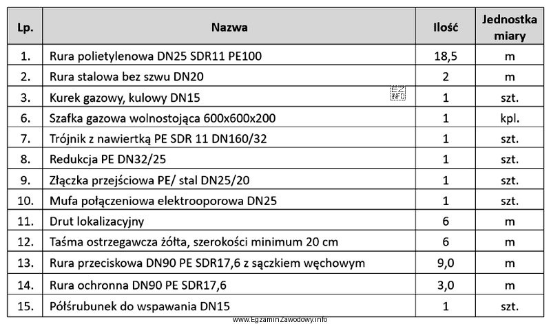 Na podstawie zamieszczonego zestawienia materiałów potrzebnych do budowy przyłą