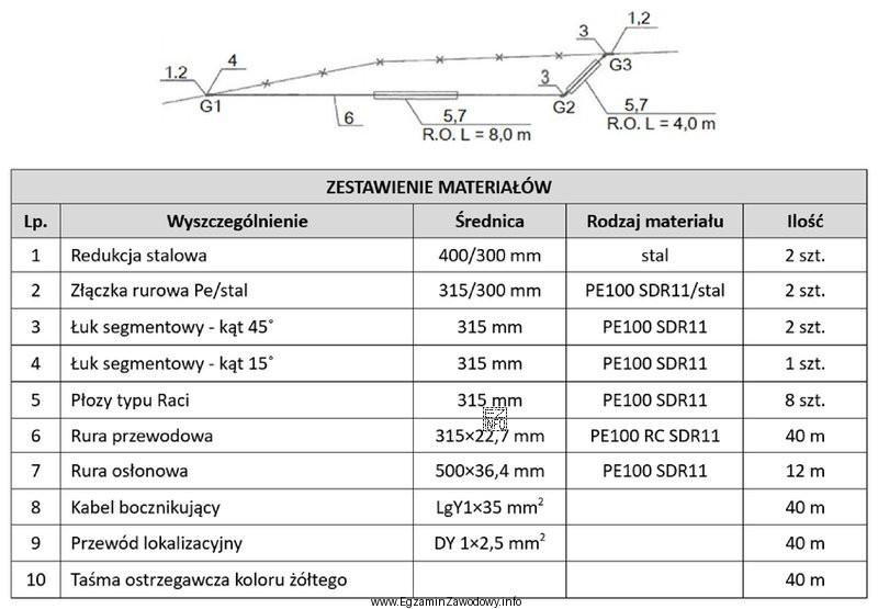 Na podstawie schematu montażowego przebudowy gazociągu oraz zestawienia 