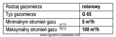 Określ zakresowość gazomierza, którego parametry przedstawiono w tabeli.
