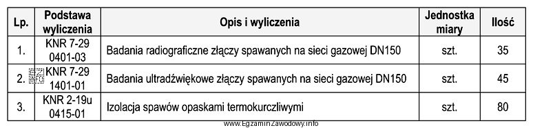 Na podstawie przedstawionego fragmentu przedmiaru robót określ ile 