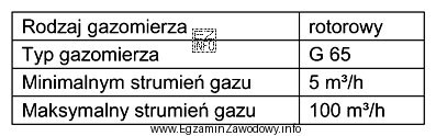 Określ zakresowość gazomierza, którego parametry przedstawiono w tabeli.