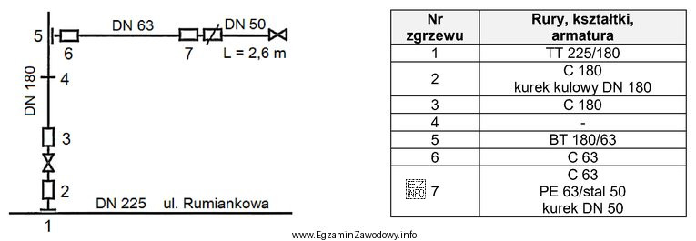Na podstawie schematu fragmentu sieci gazowej oraz listy zastosowanych zgrzewó