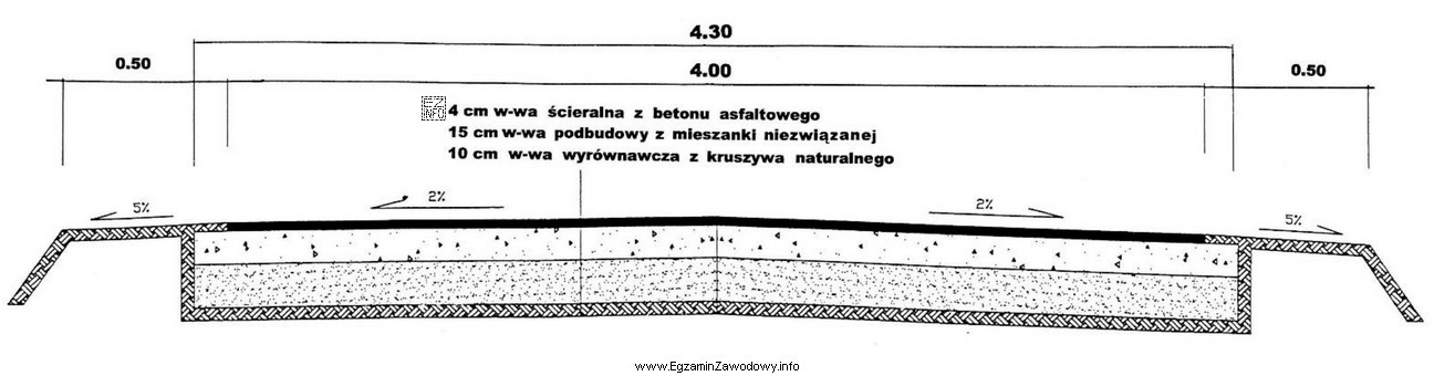 Ile m3 ziemi należy zdjąć by wykonać wykop 