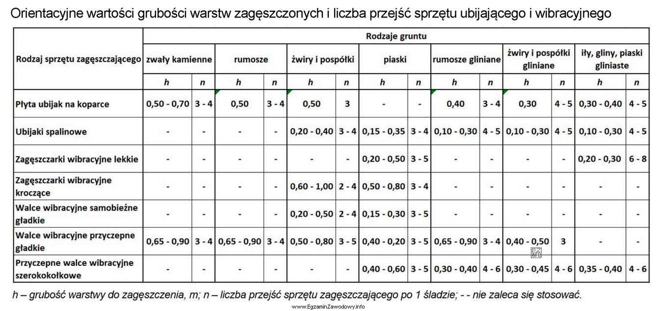 Na podstawie danych zawartych w tabeli oceń, którego sprzę