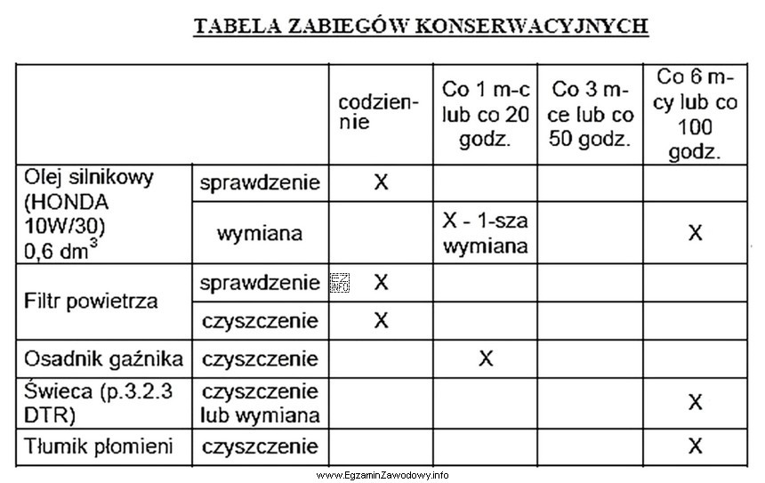 Jak często, zgodnie z tabelą zabiegów konserwacyjnych, należ