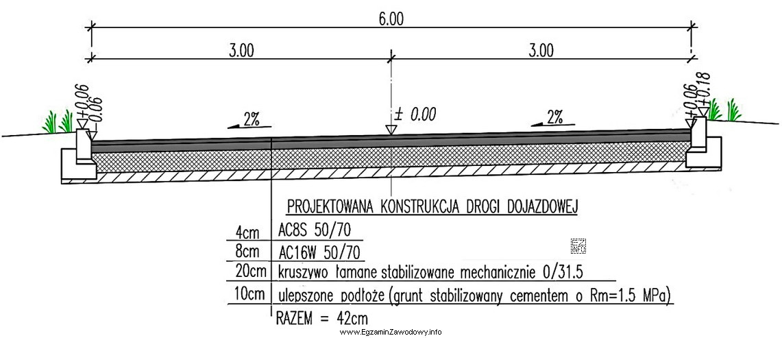 Do wykonania warstwy ścieralnej konstrukcji nawierzchni drogowej o przekroju zamieszczonym 