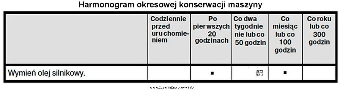 Na podstawie zamieszczonego fragmentu harmonogramu okresowej konserwacji zagęszczarki pł