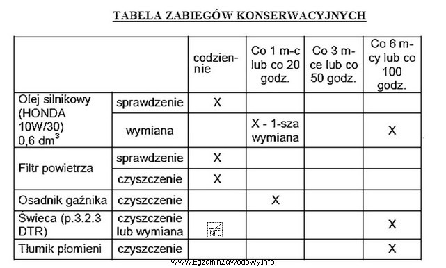 Jak często, zgodnie z tabelą zabiegów konserwacyjnych, należ