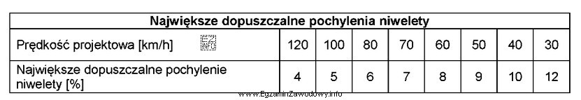 Na podstawie danych zawartych w tabeli określ różnicę 