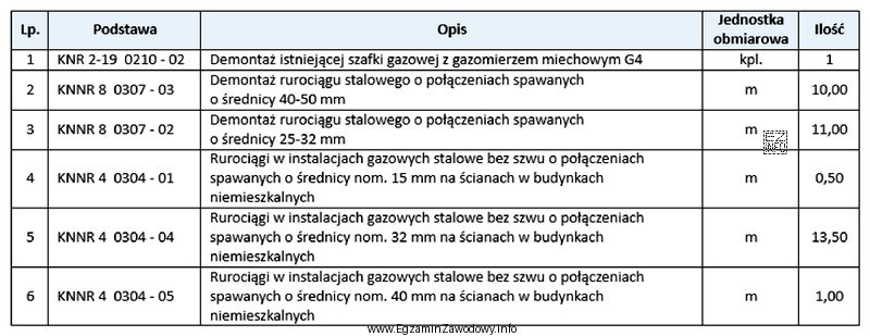 Na podstawie informacji zamieszczonych w przedmiarze robót ustal, jaką 