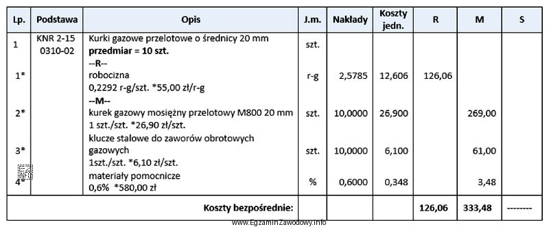 Na podstawie zamieszczonego fragmentu kosztorysu instalacji gazowej ustal koszt 10 szt. 