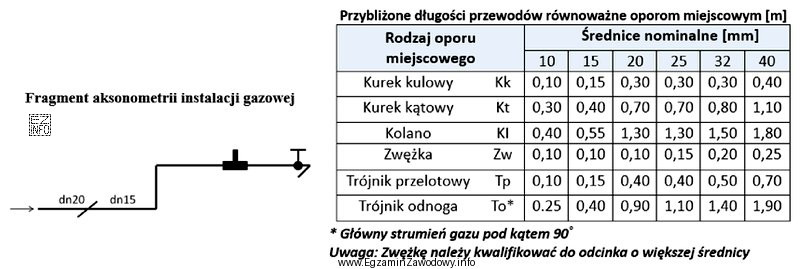 Na podstawie przedstawionej aksonometrii i danych zamieszczonych w tabeli, oblicz 